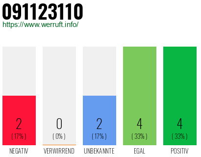 Rufnummer 091123110 Telefonnummer 091123110