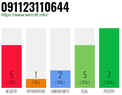 Rufnummer 091123110644 Telefonnummer 091123110644