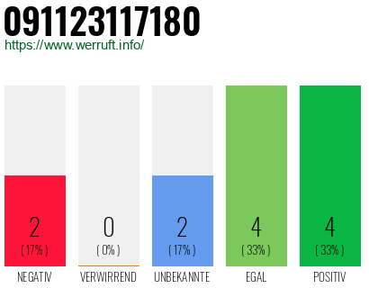 Rufnummer 091123117180 Telefonnummer 091123117180