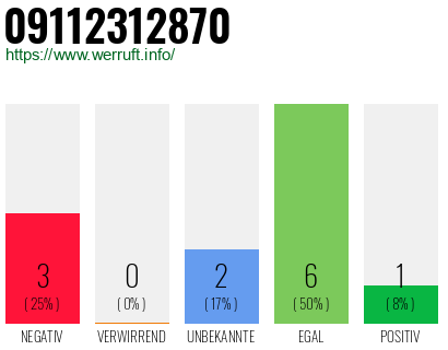 Rufnummer 09112312870 Telefonnummer 09112312870