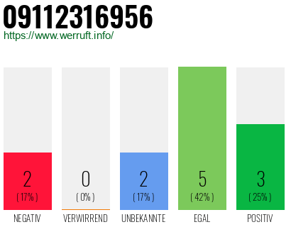 Rufnummer 09112316956 Telefonnummer 09112316956