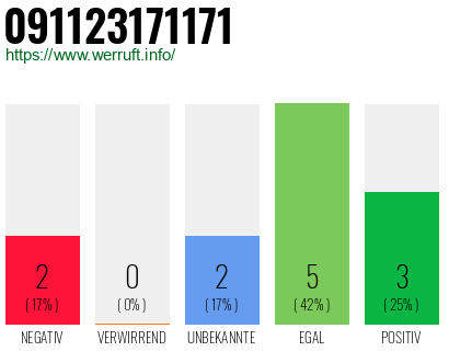 Rufnummer 091123171171 Telefonnummer 091123171171
