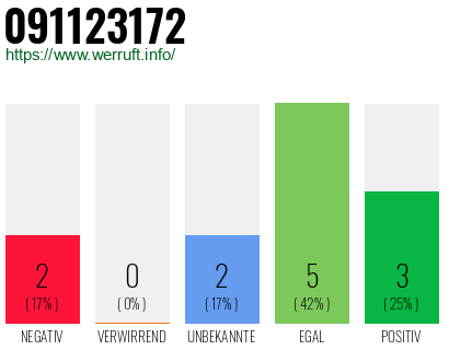 Rufnummer 091123172 Telefonnummer 091123172