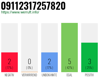 Rufnummer 09112317257820 Telefonnummer 09112317257820