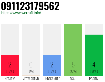 Rufnummer 091123179562 Telefonnummer 091123179562