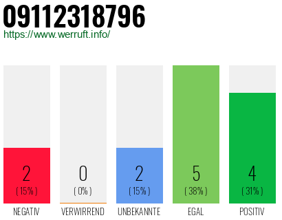 Rufnummer 09112318796 Telefonnummer 09112318796