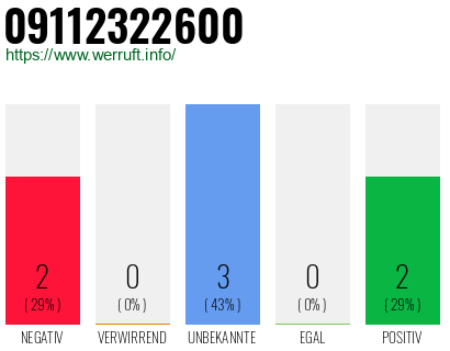 Rufnummer 09112322600 Telefonnummer 09112322600