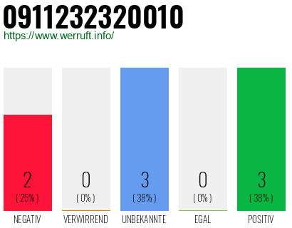 Rufnummer 0911232320010 Telefonnummer 0911232320010
