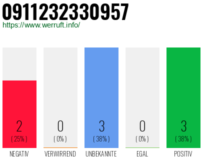 Rufnummer 0911232330957 Telefonnummer 0911232330957