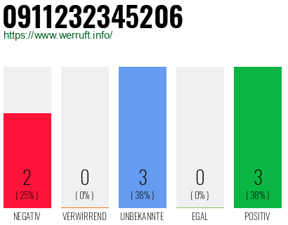 Rufnummer 0911232345206 Telefonnummer 0911232345206
