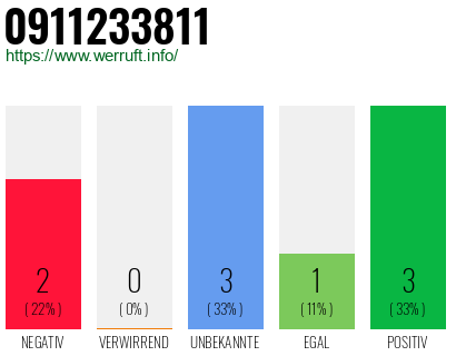 Rufnummer 0911233811 Telefonnummer 0911233811