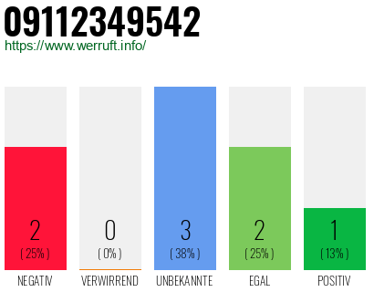 Rufnummer 09112349542 Telefonnummer 09112349542