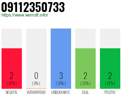 Rufnummer 09112350733 Telefonnummer 09112350733