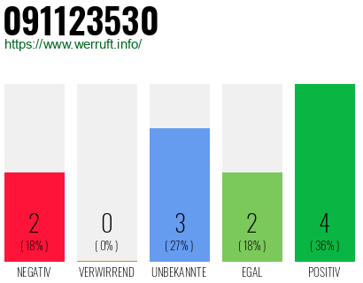 Rufnummer 091123530 Telefonnummer 091123530