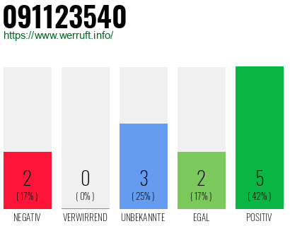 Rufnummer 091123540 Telefonnummer 091123540