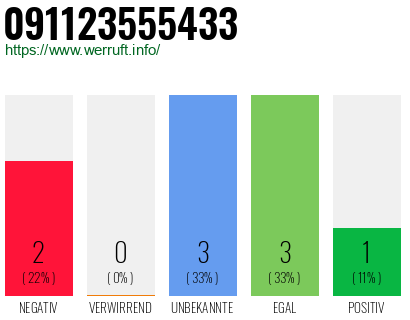 Rufnummer 091123555433 Telefonnummer 091123555433