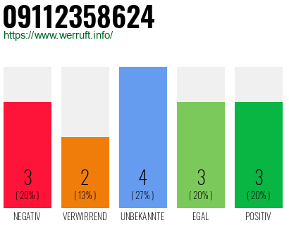 Rufnummer 09112358624 Telefonnummer 09112358624