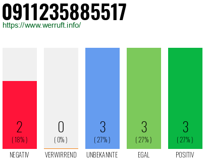 Rufnummer 0911235885517 Telefonnummer 0911235885517