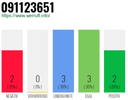 Rufnummer 091123651 Telefonnummer 091123651