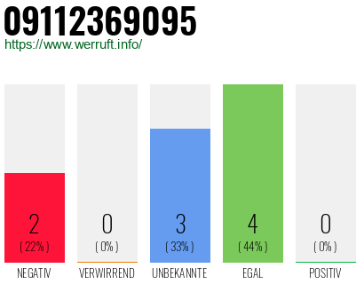 Rufnummer 09112369095 Telefonnummer 09112369095