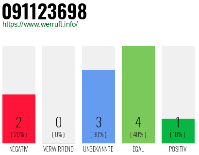 Rufnummer 091123698 Telefonnummer 091123698