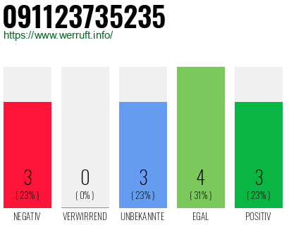 Rufnummer 091123735235 Telefonnummer 091123735235