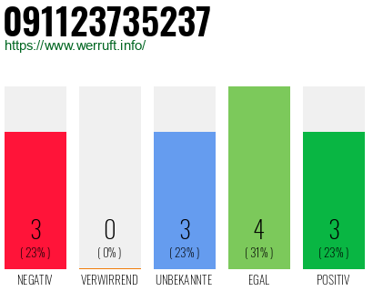 Rufnummer 091123735237 Telefonnummer 091123735237