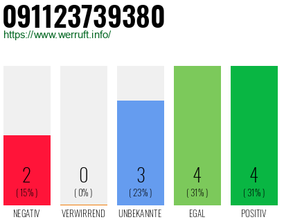 Rufnummer 091123739380 Telefonnummer 091123739380