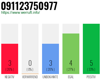 Rufnummer 091123750977 Telefonnummer 091123750977