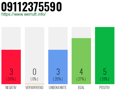 Rufnummer 09112375590 Telefonnummer 09112375590