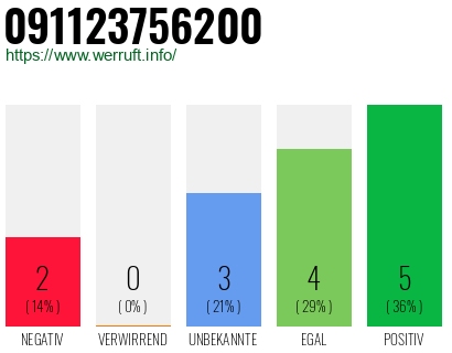 Rufnummer 091123756200 Telefonnummer 091123756200