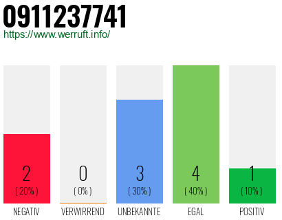 Rufnummer 0911237741 Telefonnummer 0911237741