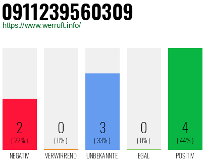 Rufnummer 0911239560309 Telefonnummer 0911239560309