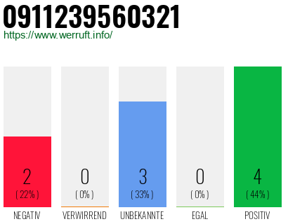Rufnummer 0911239560321 Telefonnummer 0911239560321