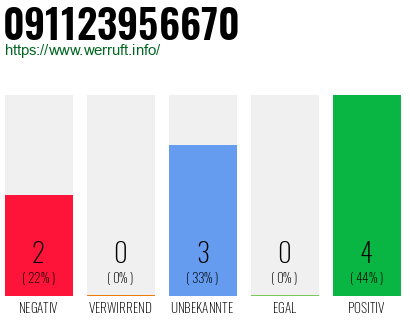 Rufnummer 091123956670 Telefonnummer 091123956670