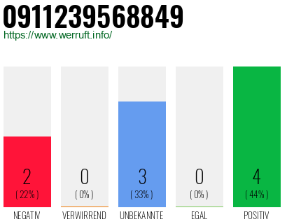 Rufnummer 0911239568849 Telefonnummer 0911239568849