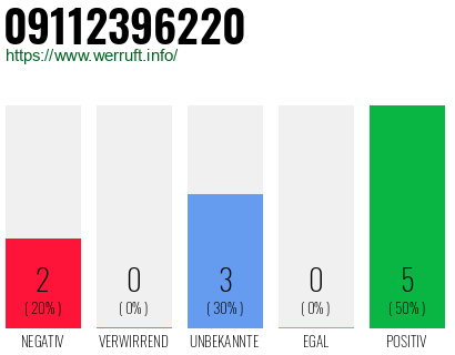 Rufnummer 09112396220 Telefonnummer 09112396220