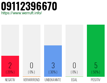 Rufnummer 09112396670 Telefonnummer 09112396670