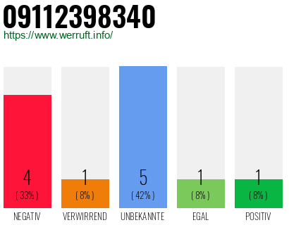 Rufnummer 09112398340 Telefonnummer 09112398340
