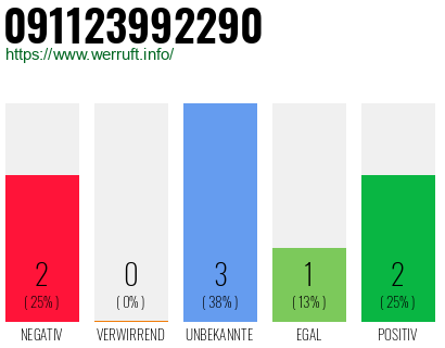 Rufnummer 091123992290 Telefonnummer 091123992290