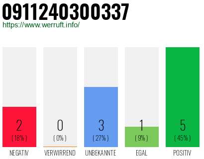 Rufnummer 0911240300337 Telefonnummer 0911240300337