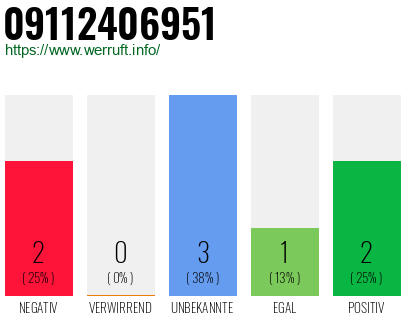 Rufnummer 09112406951 Telefonnummer 09112406951