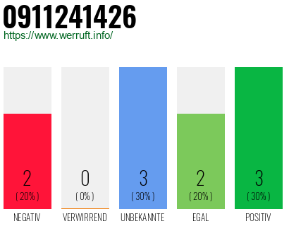 Rufnummer 0911241426 Telefonnummer 0911241426