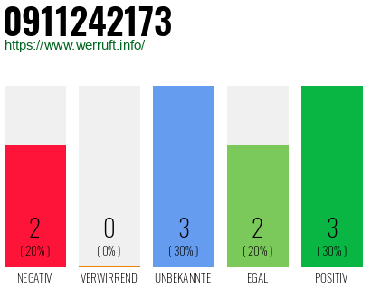Rufnummer 0911242173 Telefonnummer 0911242173