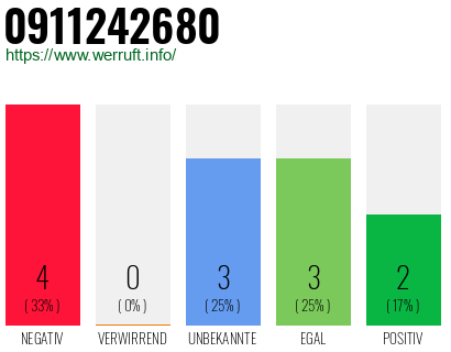 Rufnummer 0911242680 Telefonnummer 0911242680