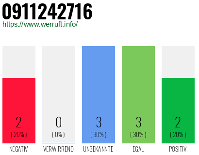 Rufnummer 0911242716 Telefonnummer 0911242716