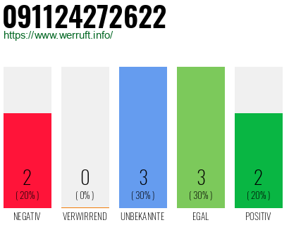 Rufnummer 091124272622 Telefonnummer 091124272622