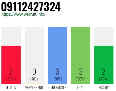Rufnummer 09112427324 Telefonnummer 09112427324