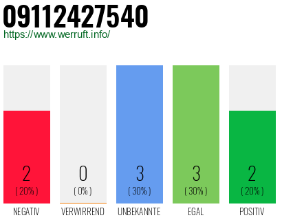 Rufnummer 09112427540 Telefonnummer 09112427540
