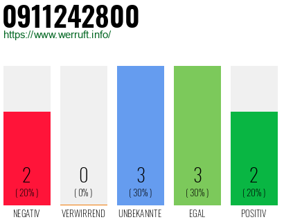 Rufnummer 0911242800 Telefonnummer 0911242800